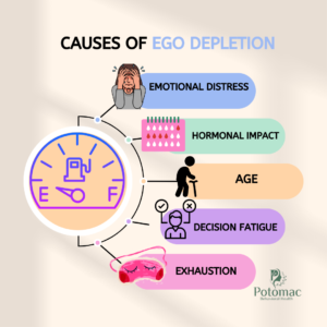Infographic titled ‘Causes of Ego Depletion’ showing a fuel gauge running low and five contributing factors: emotional distress, hormonal impact, age, decision fatigue, and exhaustion, illustrated with simple icons and labeled sections.
